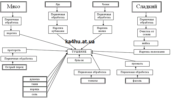 Технологическая схема обработки мяса