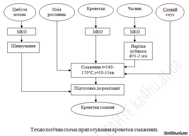 Технологическая карта шницель