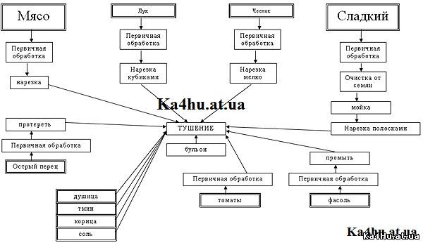 Солянка сборная из субпродуктов технологическая карта