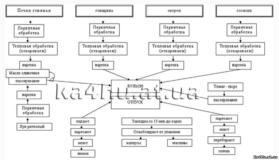 Схема приготовления солянки сборной
